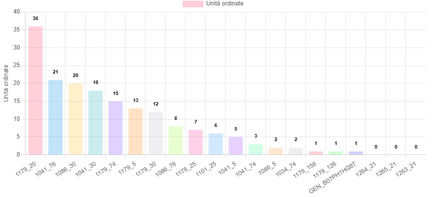 Screenshot del report Amazon con performance ASIN e buy-box