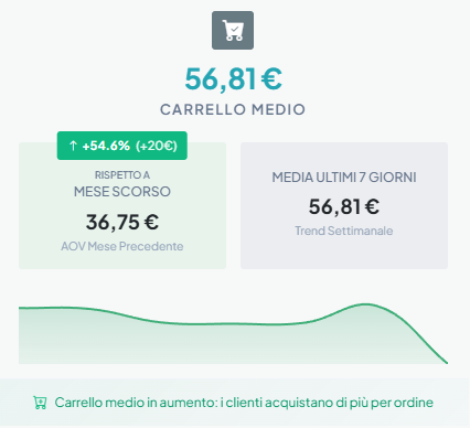 Screenshot della dashboard KPI con overview ordini, SLA e margini